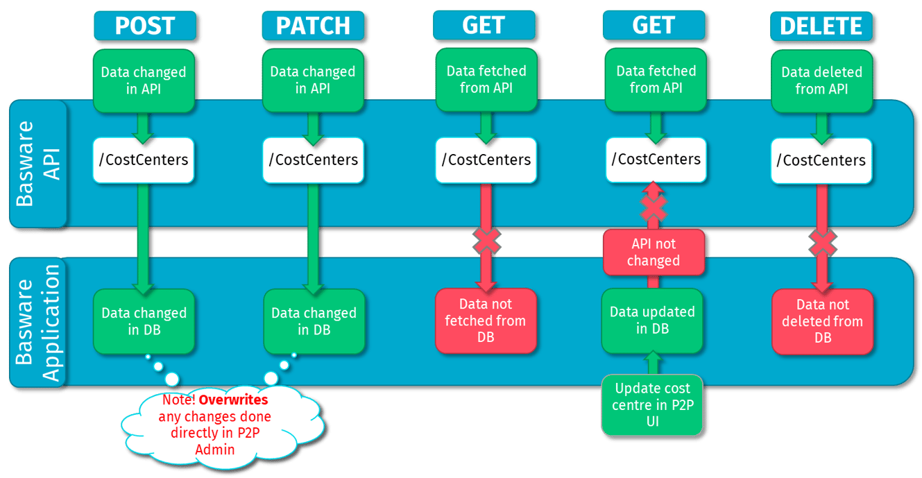 Basware - Purchase-to-Pay APIs - Manual