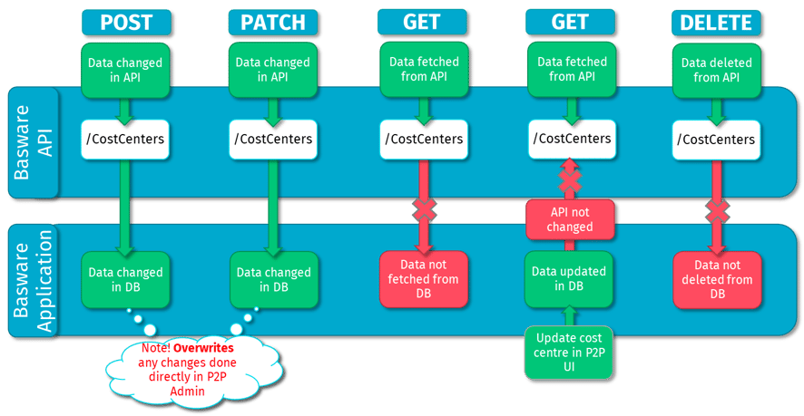 API data flow scenarios-1