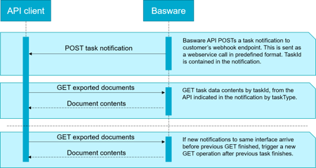 Basware - Purchase-to-Pay APIs - Manual