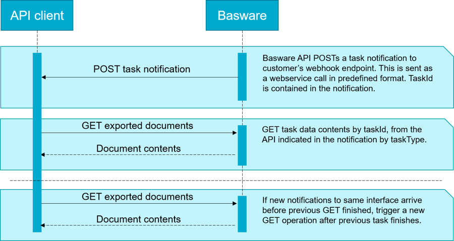 API_sequence_DataExportNotifications_v2