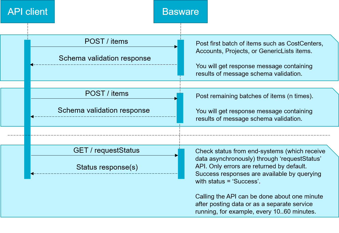 P2P APIs Manual | P2P APIs | Basware Developer Site