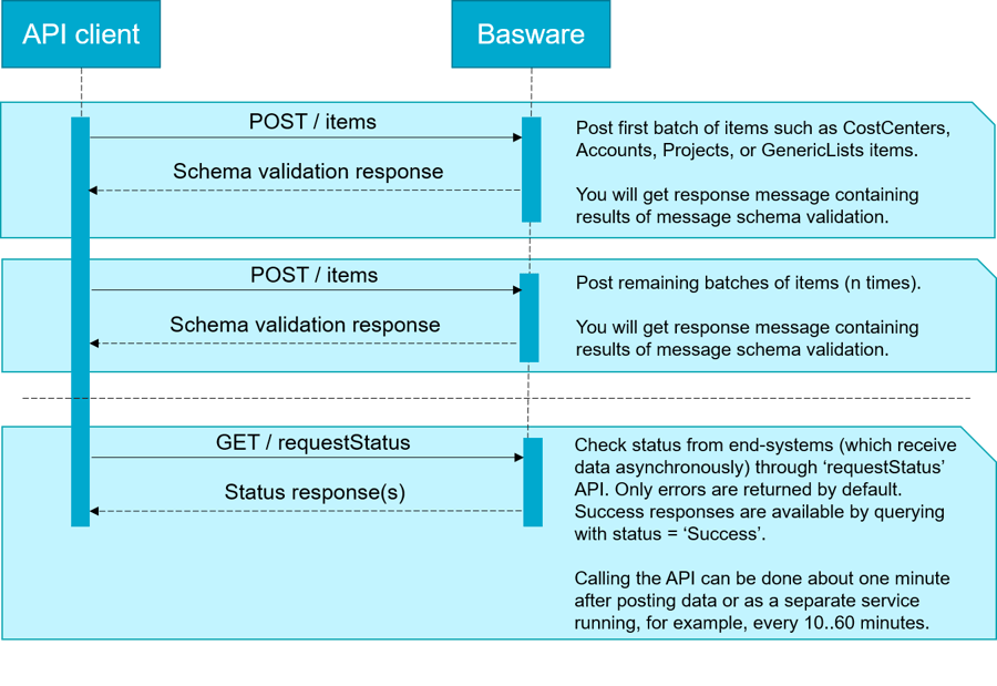 API_sequence_basicdata