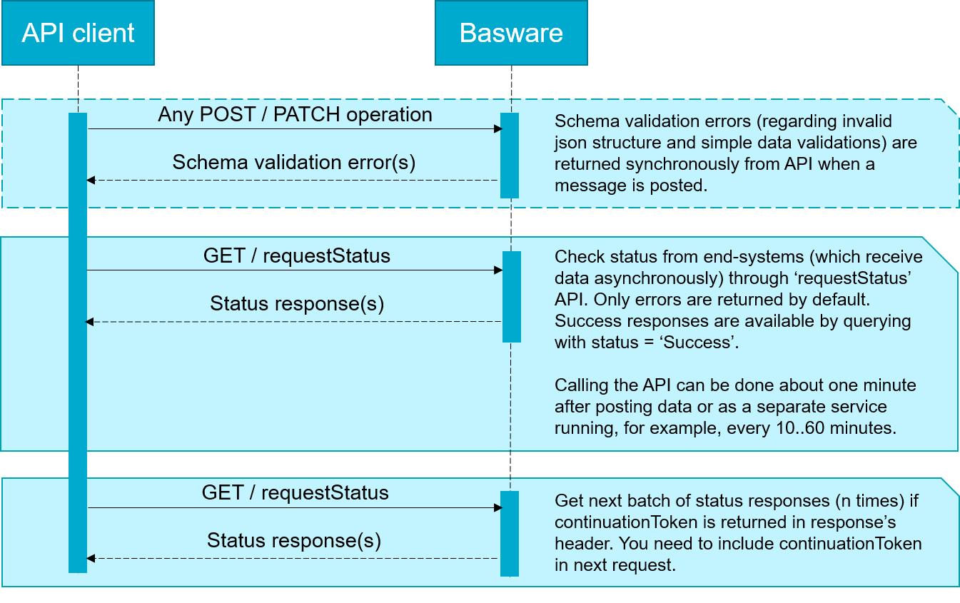 P2P APIs Manual | P2P APIs | Basware Developer Site