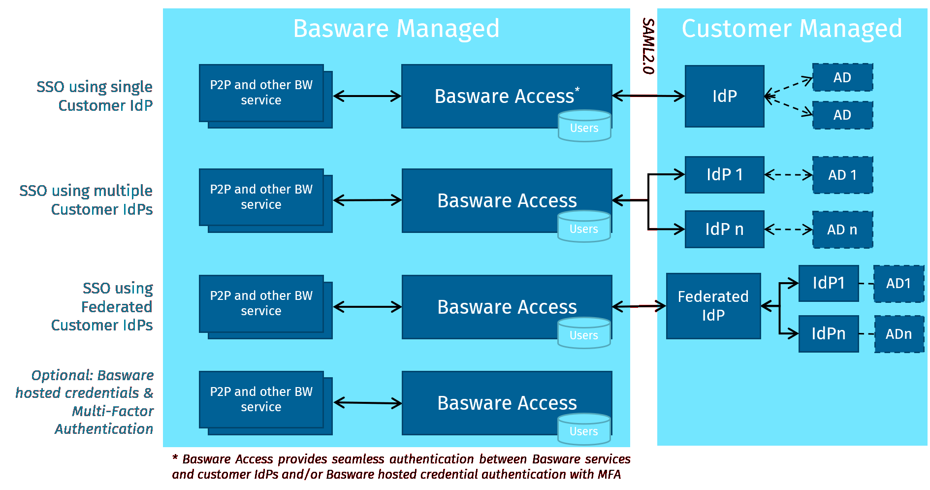 Basware Interface Basware - Single Sign-On