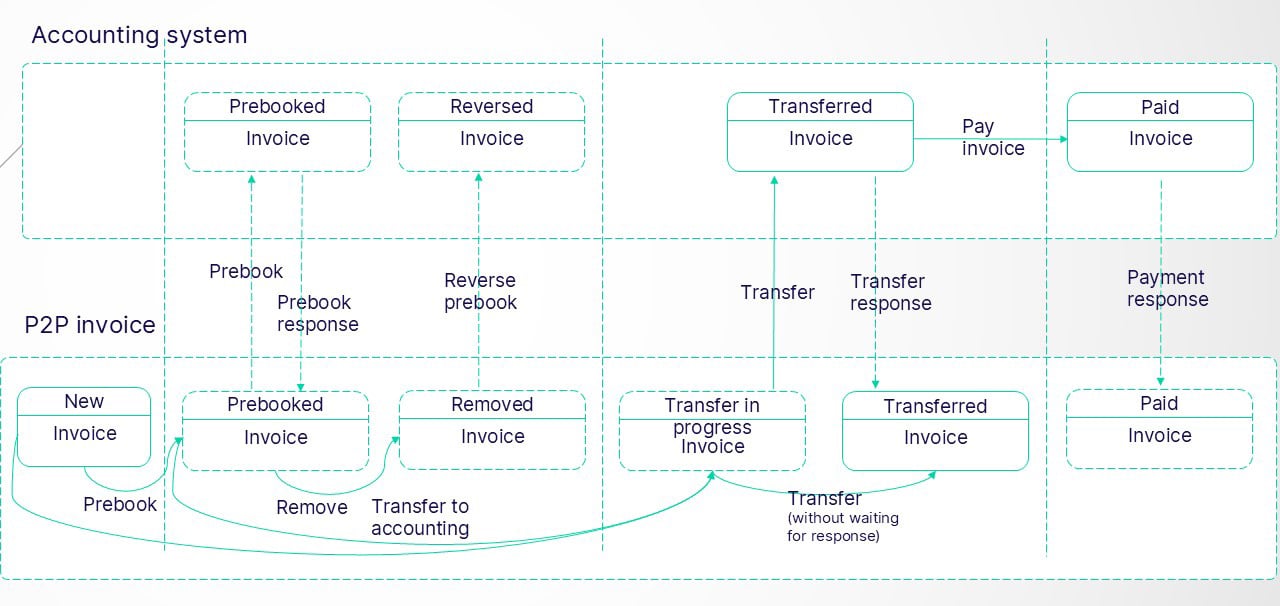 Section-Usage-scenario-3-Prebook-and-transfer-invoices-to-Accounting