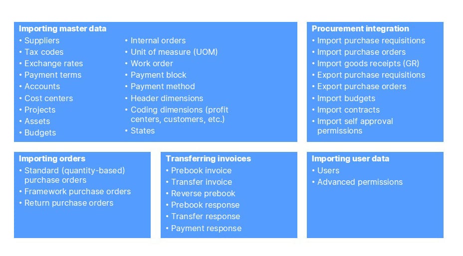 Guide | Basware XML Integration | Basware Developer Site
