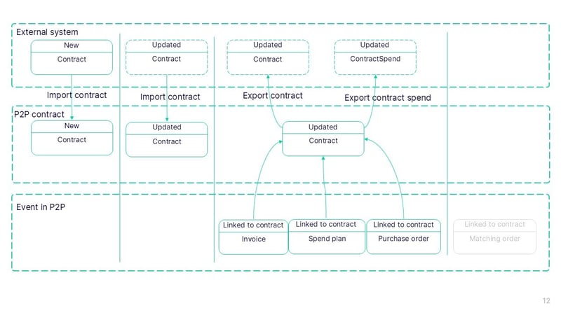 Usage scenario 4 Import and export procurement data 3