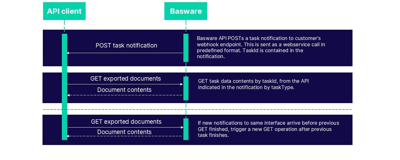 P2P APIs Manual | Basware APIs | Basware Developer Site