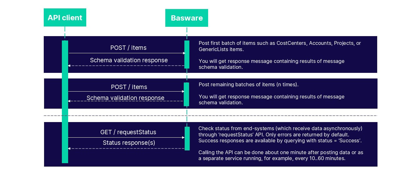 P2P APIs Manual | Basware APIs | Basware Developer Site