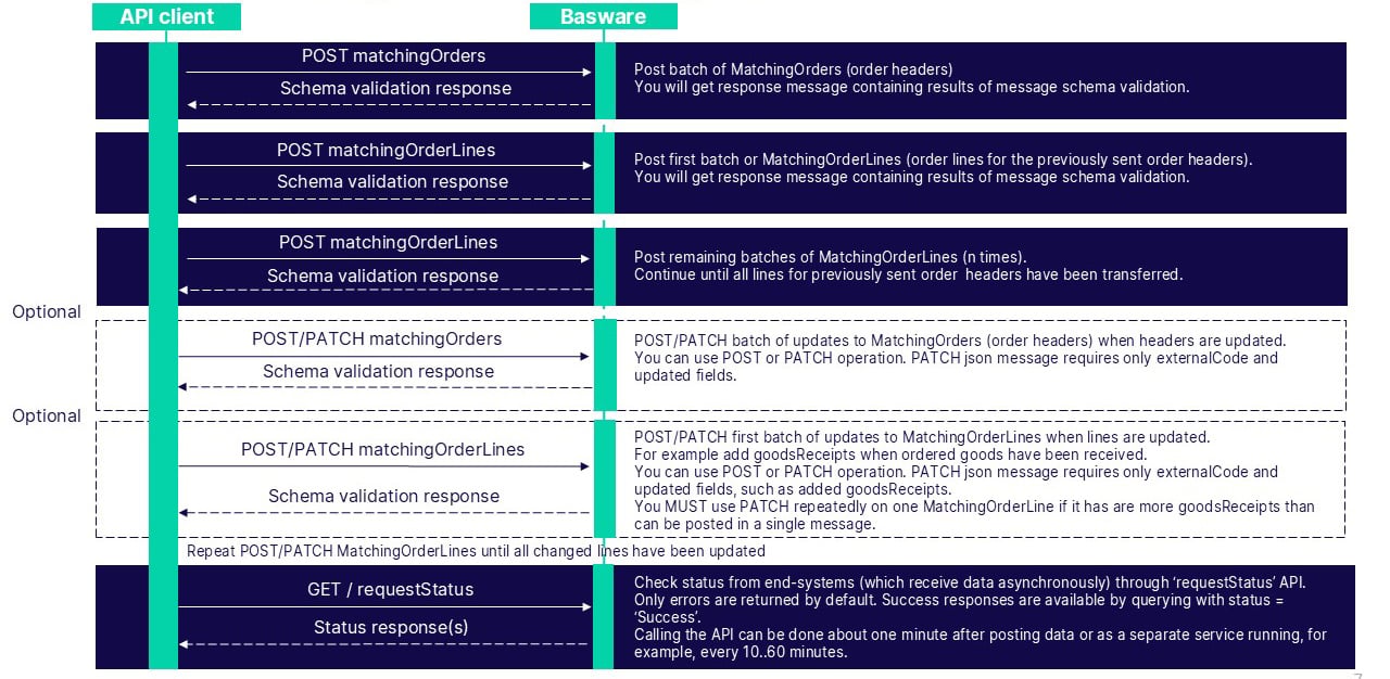P2P APIs Manual | Basware APIs | Basware Developer Site