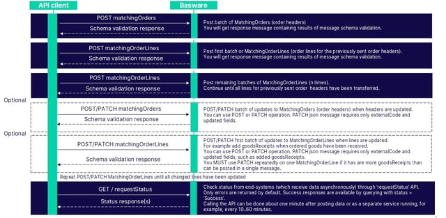 P2P APIs Manual | Basware APIs | Basware Developer Site
