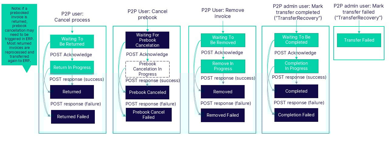 Usage-scenario-3-Prebook-and-transfer-invoices-to-Accounting--2