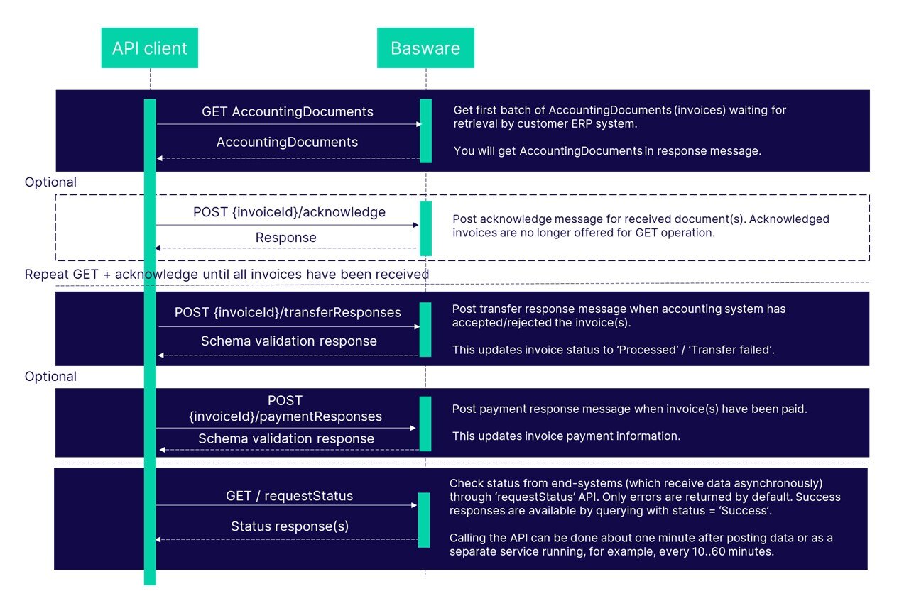 P2P APIs Manual | Basware APIs | Basware Developer Site