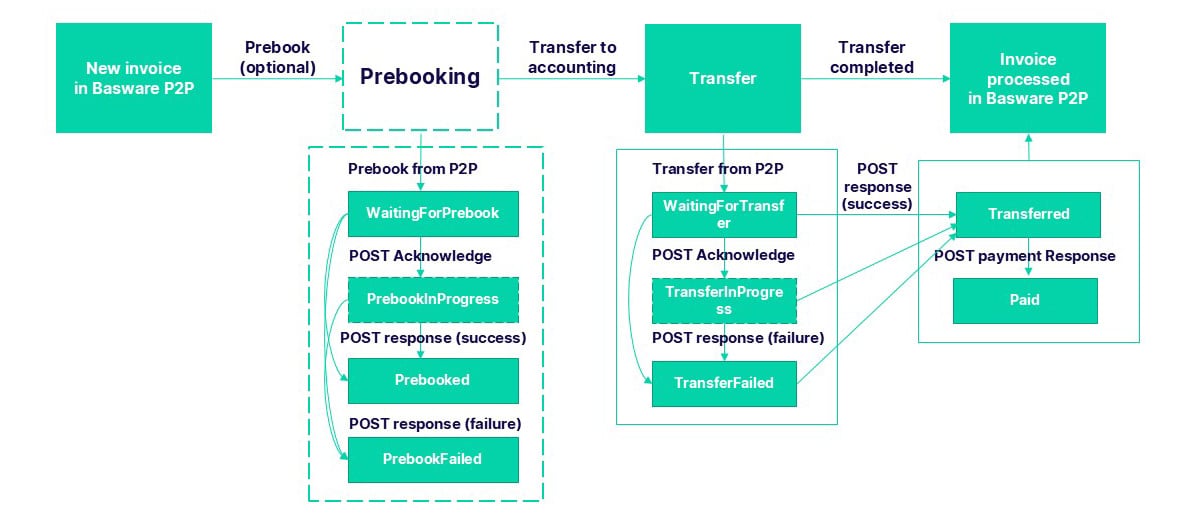 P2P APIs Manual | Basware APIs | Basware Developer Site