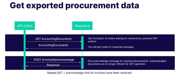 P2P APIs Manual | Basware APIs | Basware Developer Site