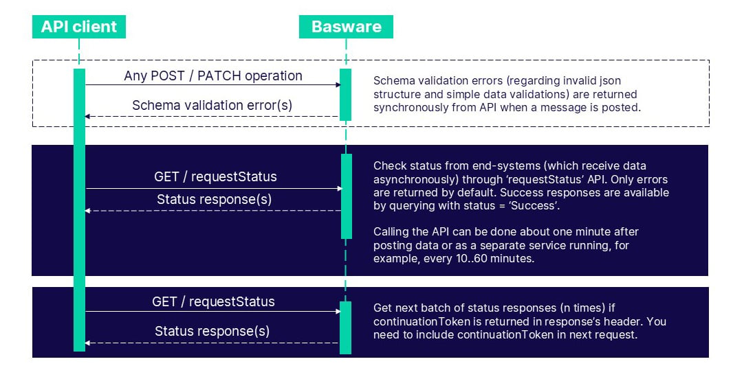 P2P APIs Manual | Basware APIs | Basware Developer Site