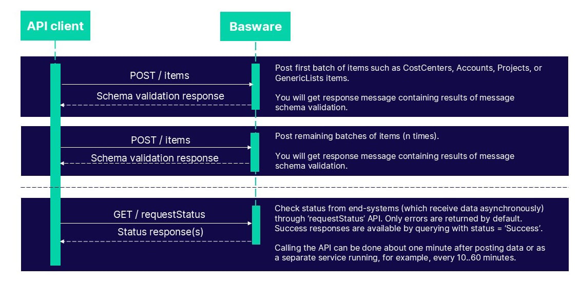 P2P APIs Manual | Basware APIs | Basware Developer Site