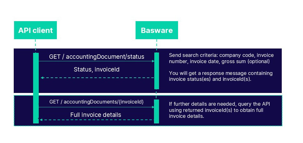 P2P APIs Manual | Basware APIs | Basware Developer Site