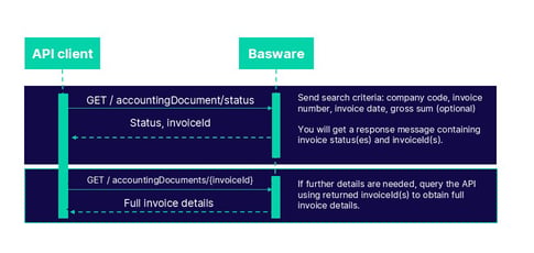 P2P APIs Manual | Basware APIs | Basware Developer Site