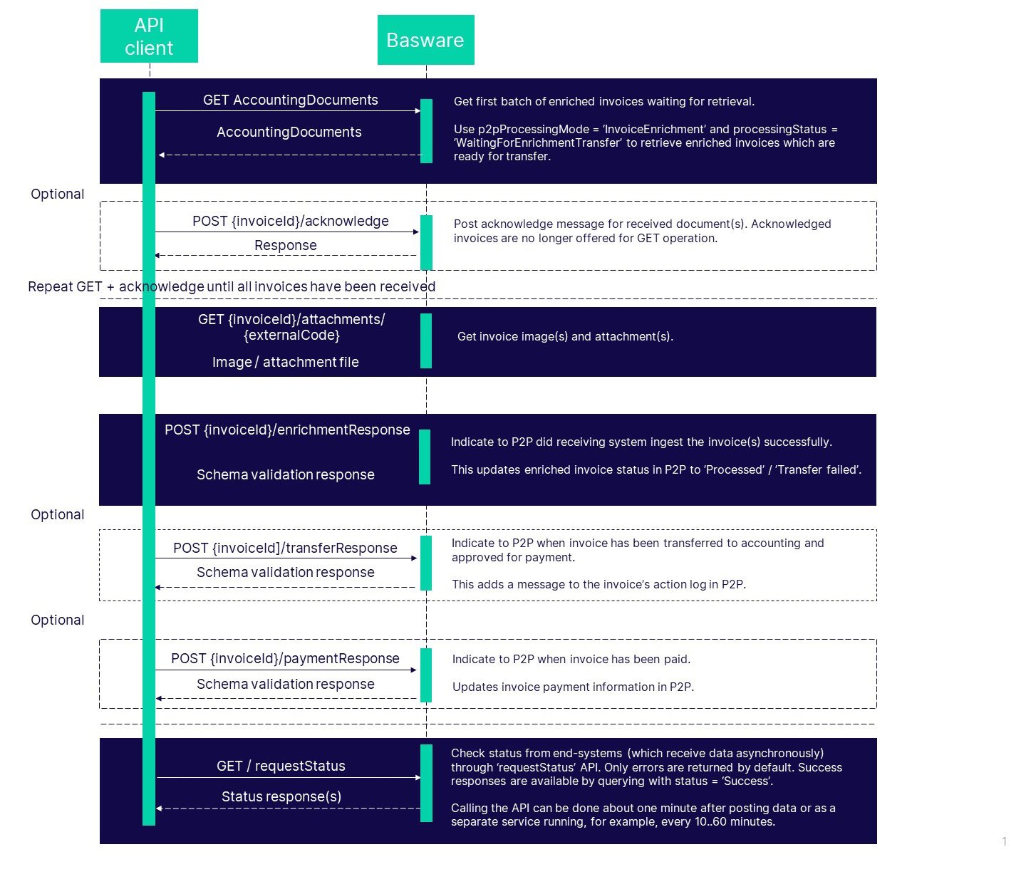 P2P APIs Manual | Basware APIs | Basware Developer Site