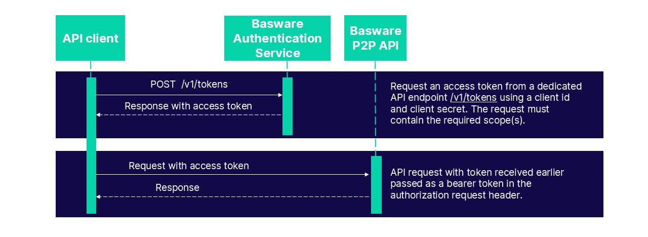 Using-OAUTH2-authentication