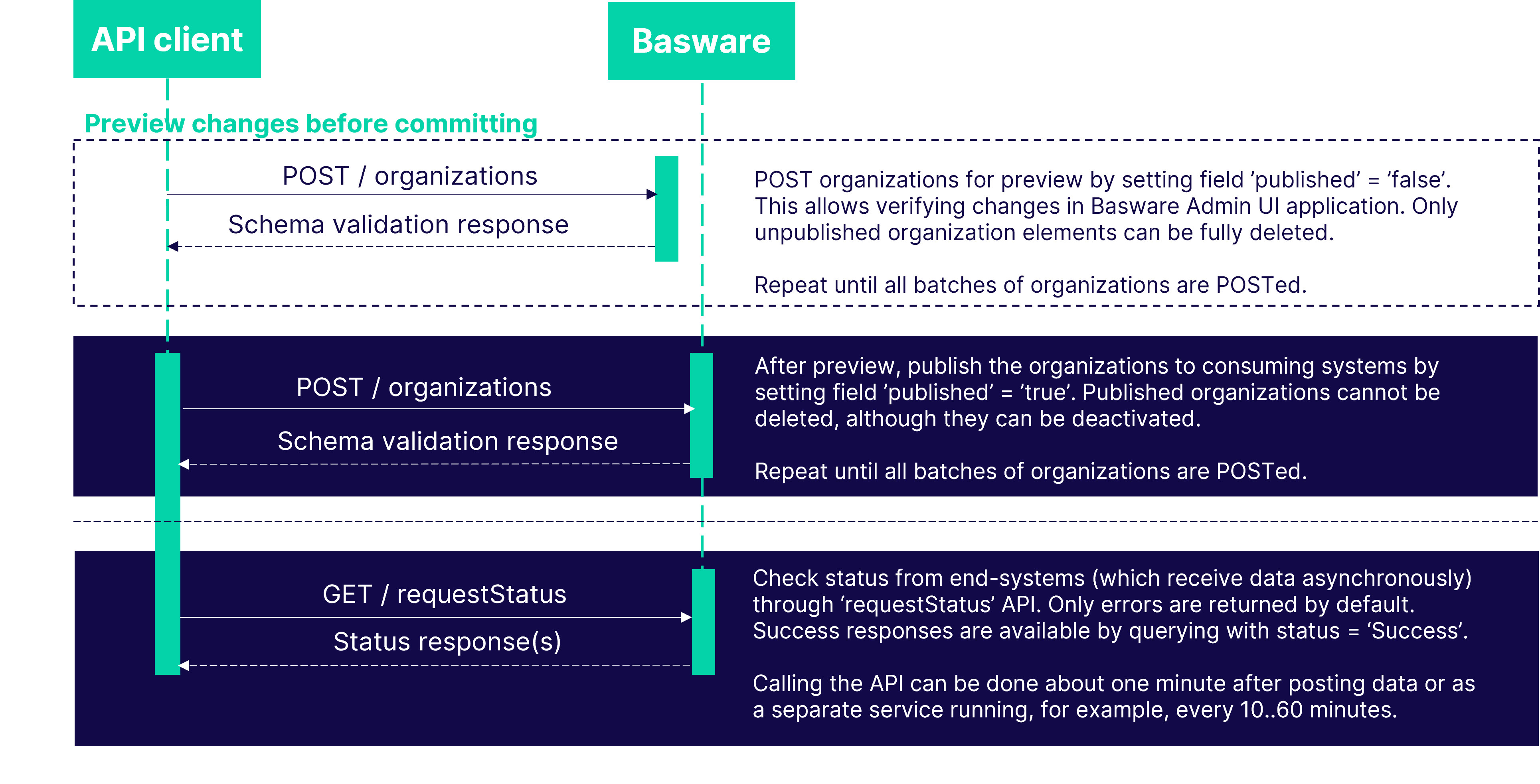 P2P APIs Manual | Basware APIs | Basware Developer Site