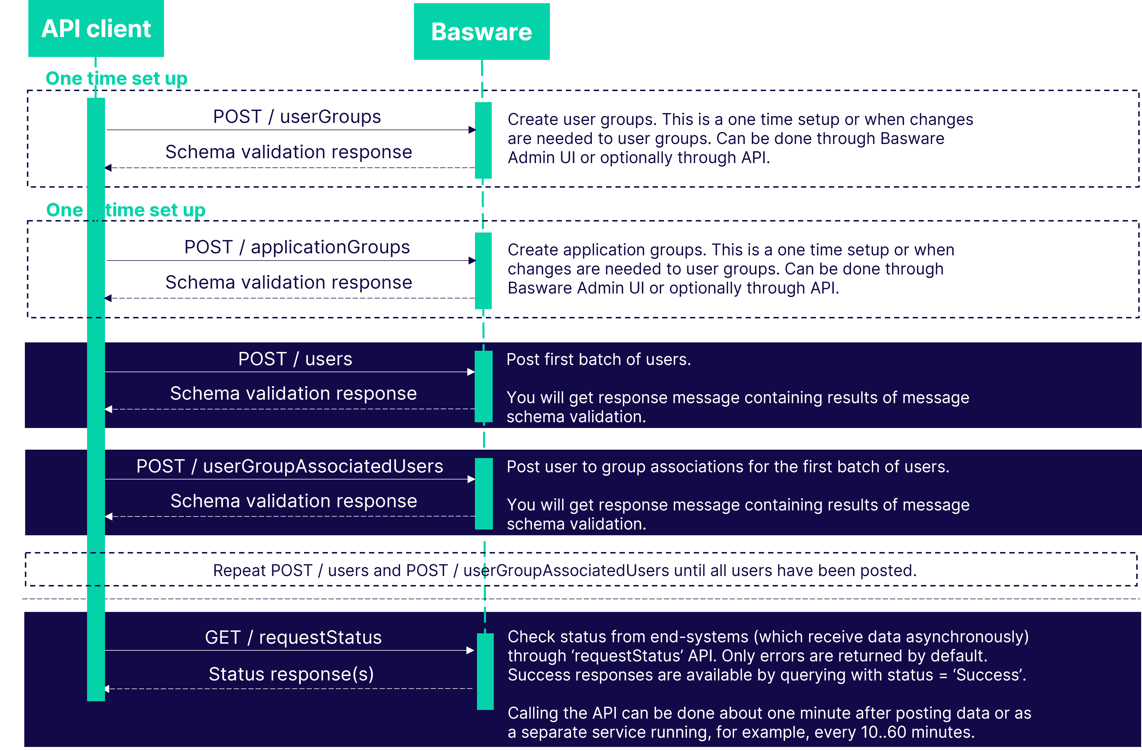 P2P APIs Manual | Basware APIs | Basware Developer Site