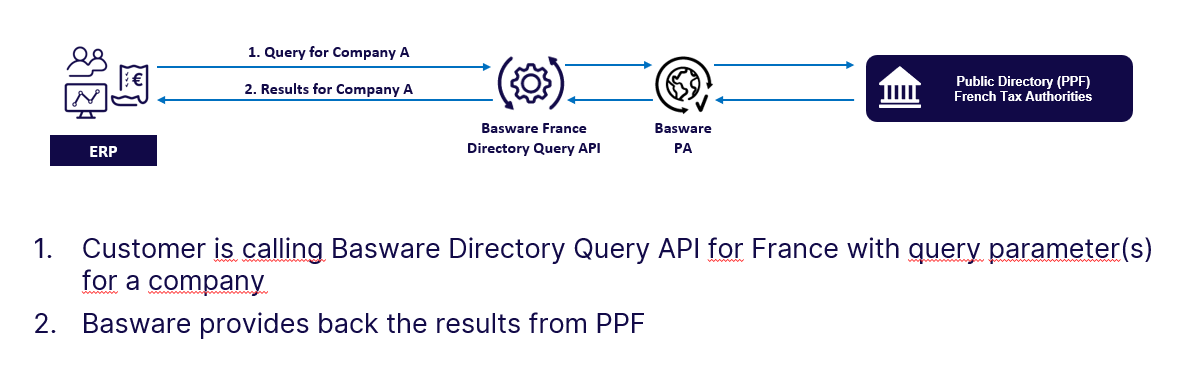 basware-DirectoryAPIFrance