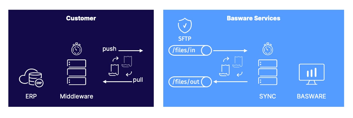 Guide | Basware XML Integration | Basware Developer Site