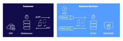Guide | Basware XML Integration | Basware Developer Site