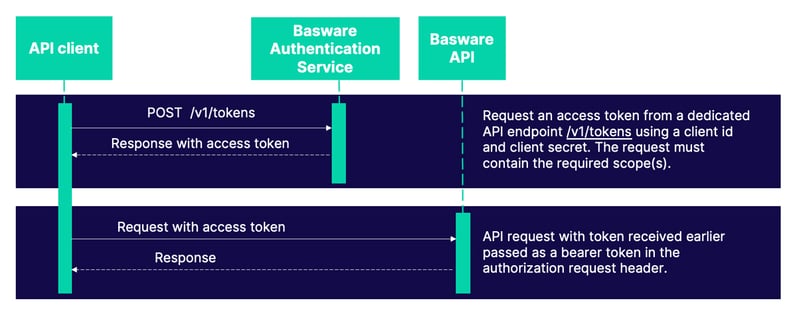 data-access-apis-using-OAUTH2-authentication
