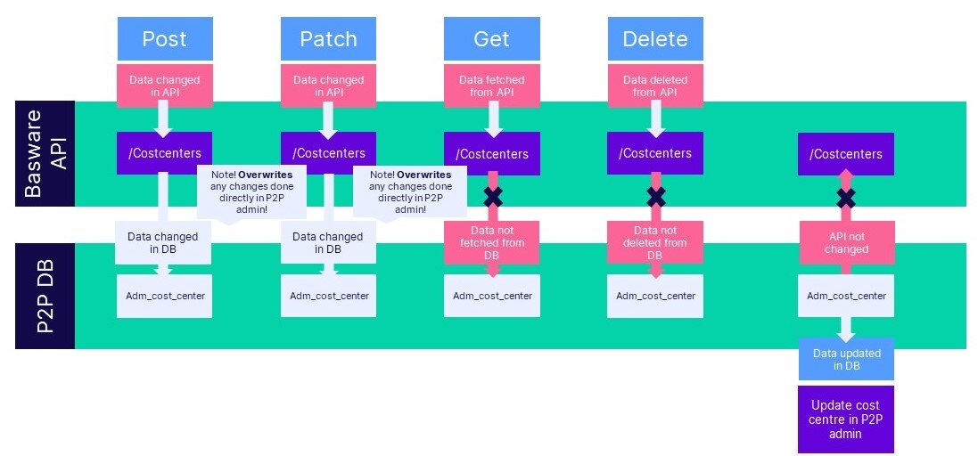 P2P APIs Manual | Basware APIs | Basware Developer Site