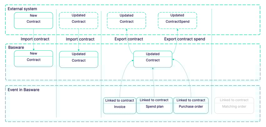 import-and-export-procurement-data-contact-apis