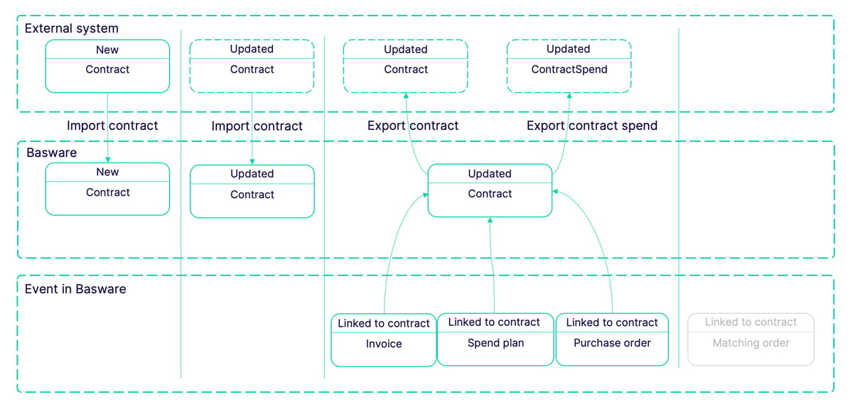 P2P APIs Manual | Basware APIs | Basware Developer Site