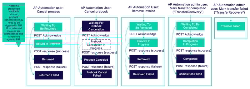 prebook-and-transfer-invoices-to-accounting-expectations