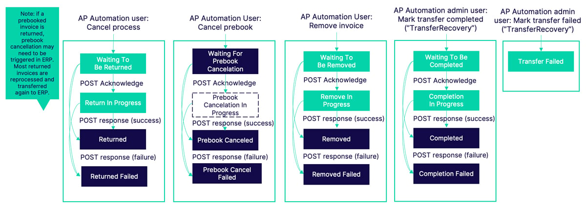 P2P APIs Manual | Basware APIs | Basware Developer Site
