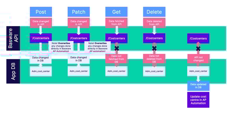 supported-methods-for-basware-apis