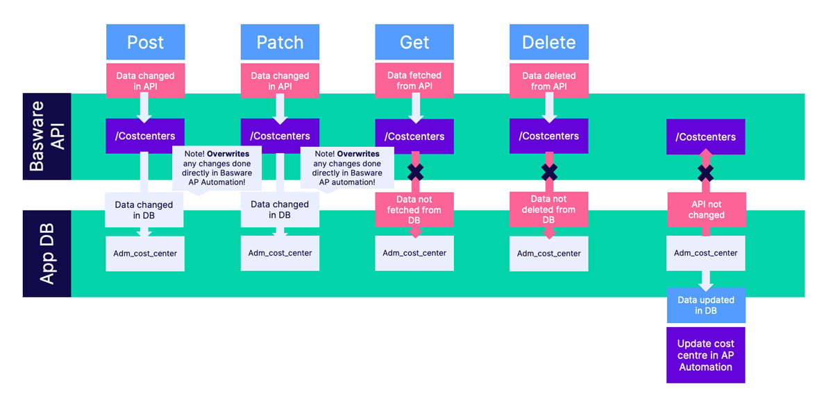 P2P APIs Manual | Basware APIs | Basware Developer Site