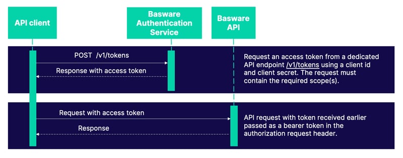using-OAUTH2-authentication